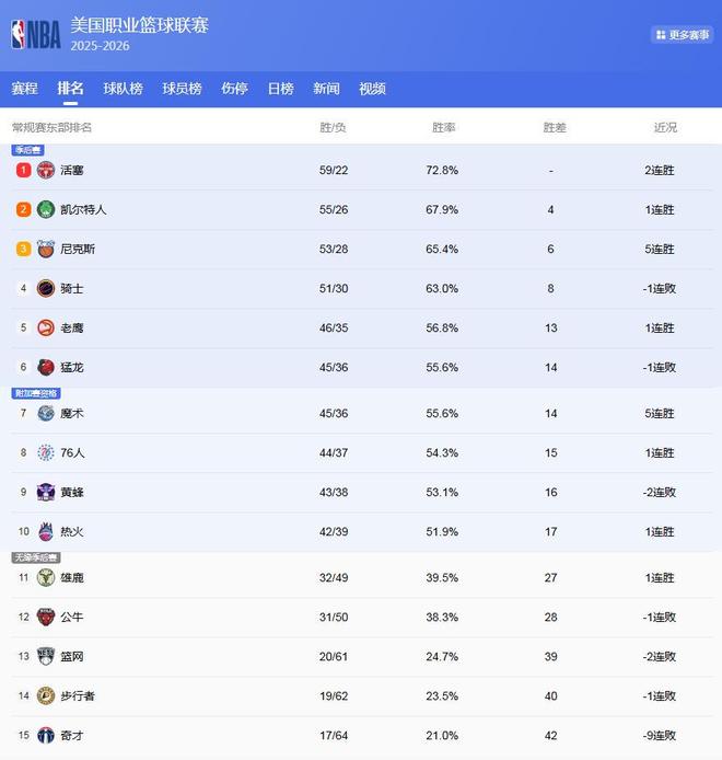 湖人掘金争夺西部第三 火箭锁定第五 快船跌至第
