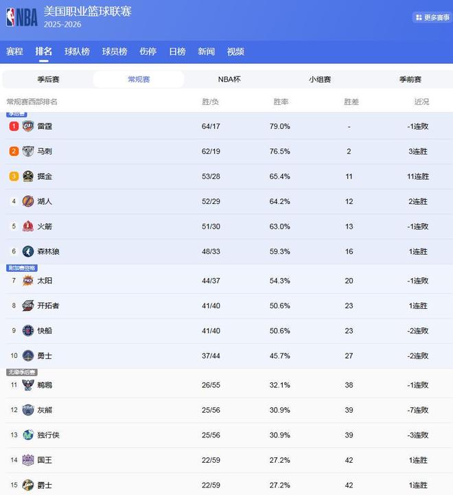 湖人掘金争夺西部第三 火箭锁定第五 快船跌至第